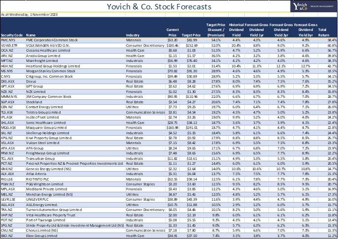 YoCo Stock Forecasts